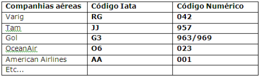 Código IATA de algumas cias aéreas